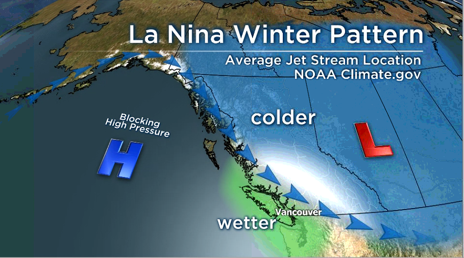 La Niña causes the jet stream to move northward and to weaken over the eastern Pacific. During La Niña winters, the north and Canada tend to be wetter and colder than normal.