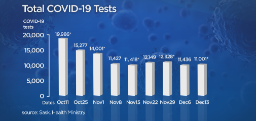 PCR tests have been on the decline in Sask.