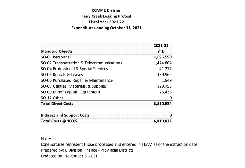 Costs incurred by the RCMP for related to the “Fairy Creek Logging Protests” as of Oct. 31, 2021