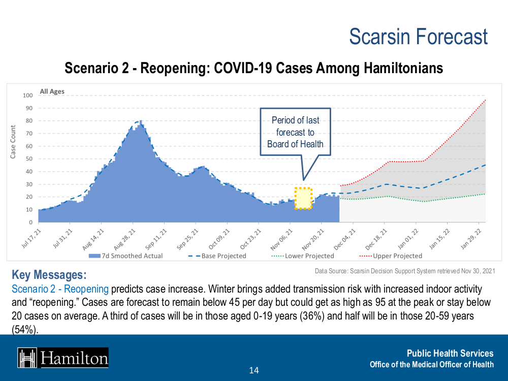 Hamilton public health seeing a ‘swell’ of COVID-19 cases in recent weeks - image