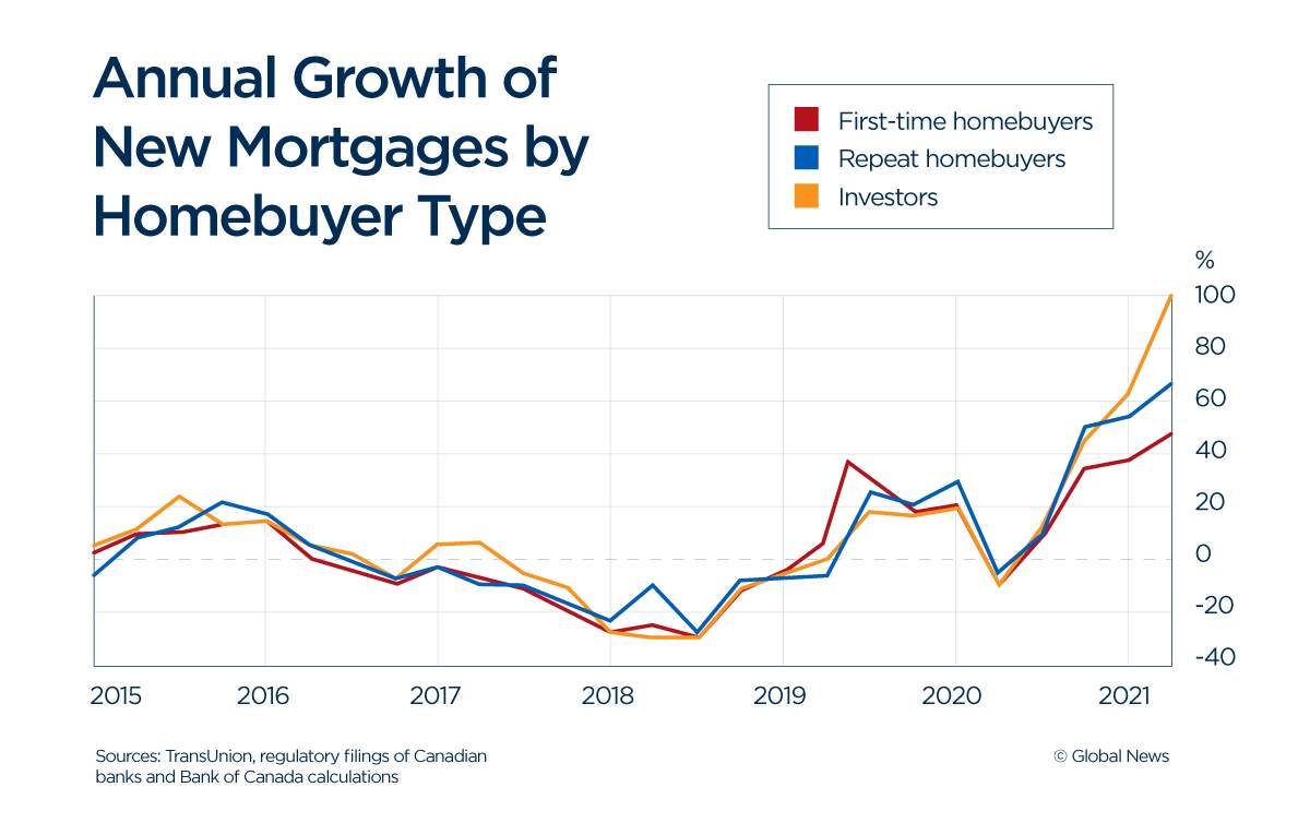 Canada’s housing market hotter than ever — and investors are playing a big role - image