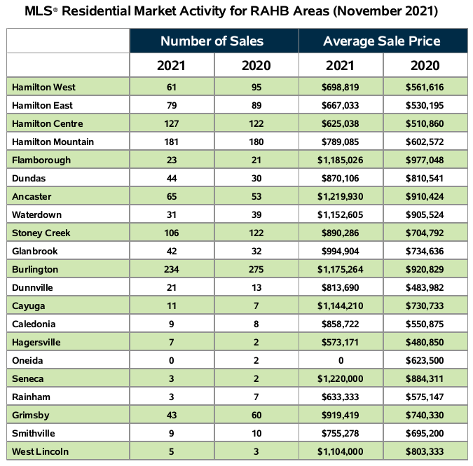 The Realtors Association of Hamilton-Burlington (RAHB) reported 1,199 sales of residential properties within the market area in November 2021.