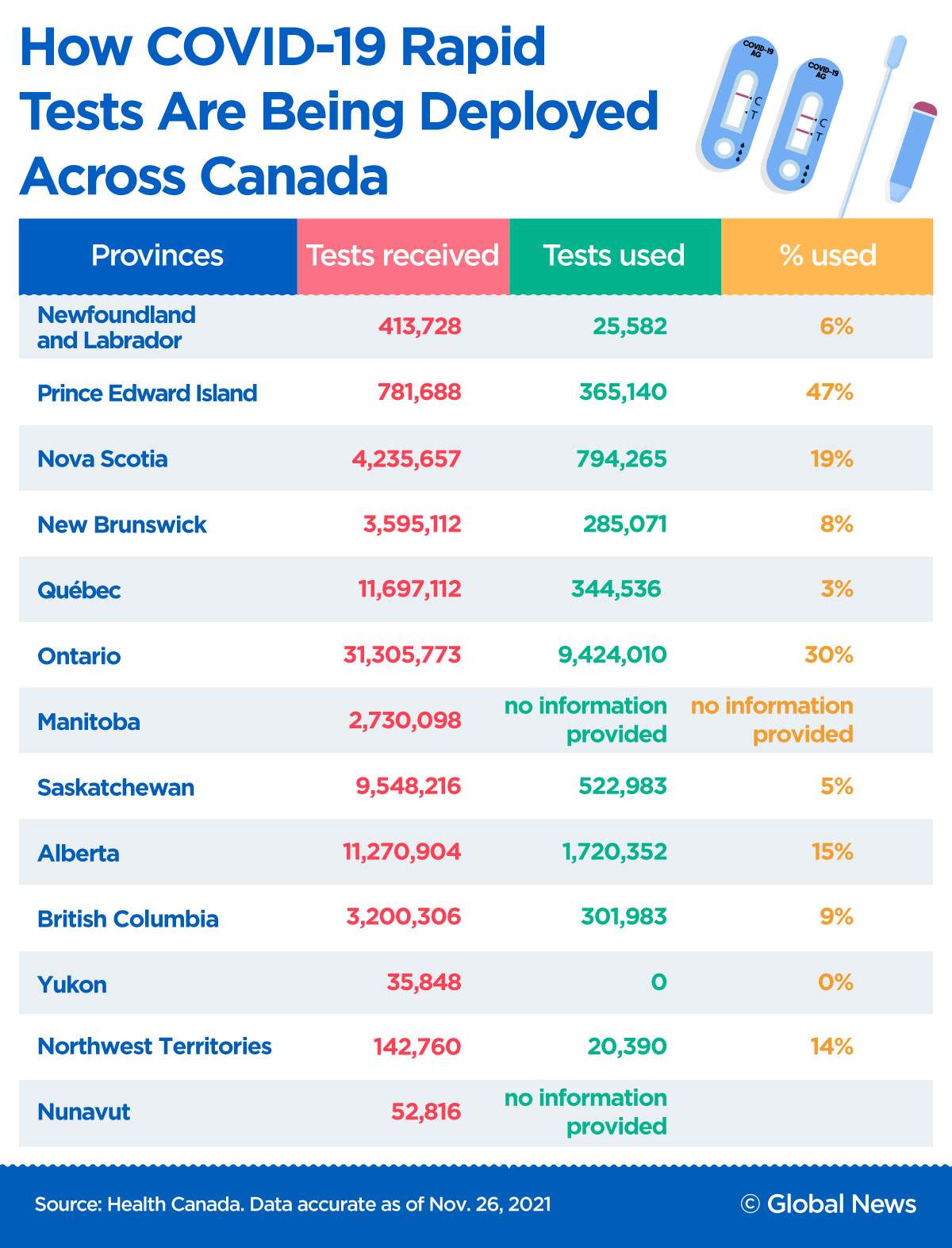 Millions of unused rapid COVID-19 tests prompt calls for greater access to free swabs across Canada - image