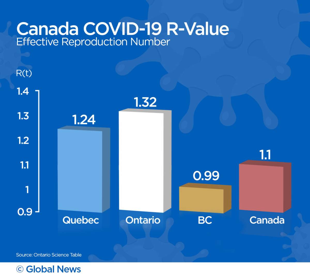 A graph showcasing the R-Value of COVID-19 in B.C., Ontario, Quebec and Canada.