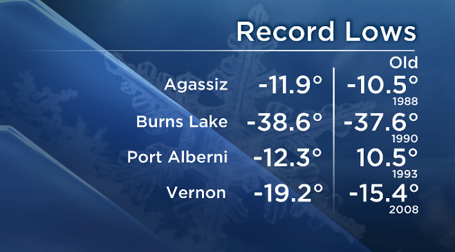 Some parts of B.C. have already shattered records for the coldest Dec. 26 on record.