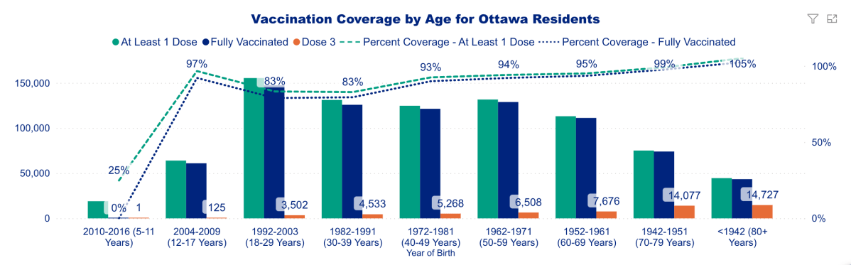 Ottawa Public Health’s COVID-19 vaccination dashboard shows growing third-dose coverage in the city.