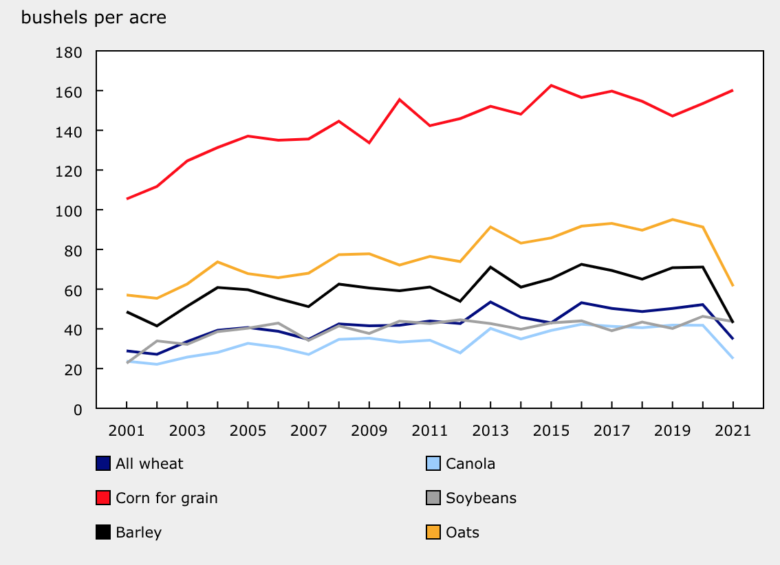 Canada’s crop production plummeted in 2021, says StatCan - image