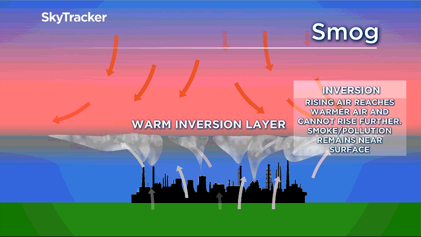 Warm inversions layers can trap smog