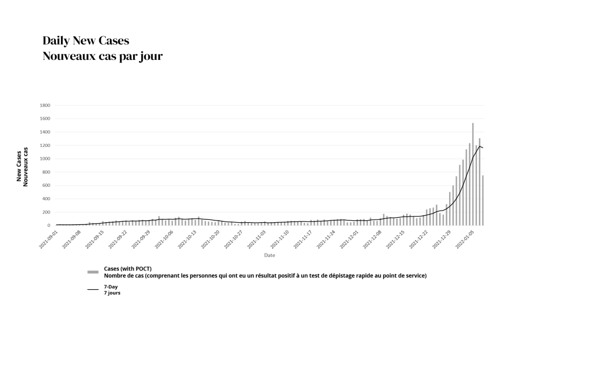 This graph shows the dramatic rise in new daily case numbers in recent weeks.