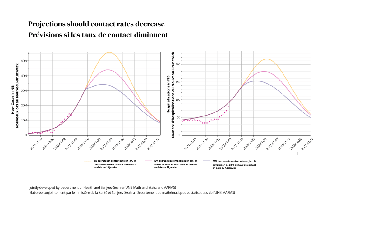This graph projects the number of cases and hospitalizations we could see if people reduce their contacts by 10 per cent (red line) and 20 per cent (blue line.) The yellow line shows the projected cases and hospitalizations if current trends continue.