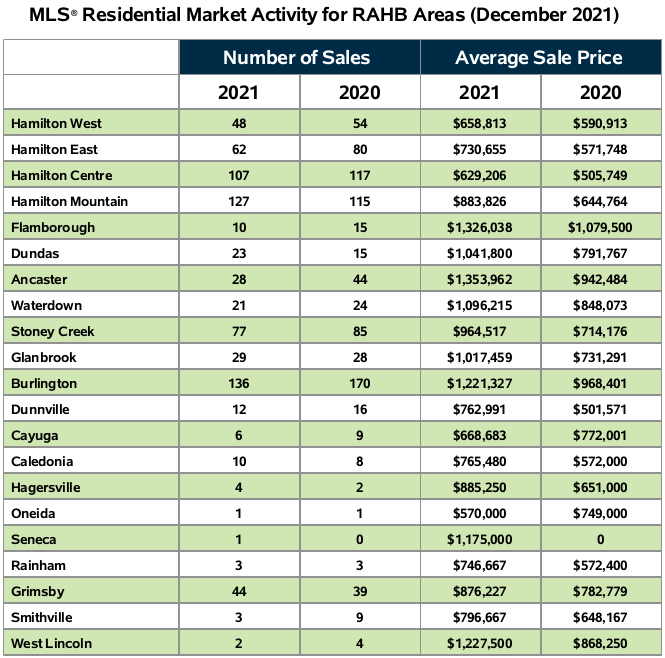 The Realtors Association of Hamilton-Burlington (RAHB) reported 811 sales of residential properties within the market area for December 2021.