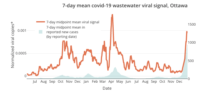 wastewater covid chart