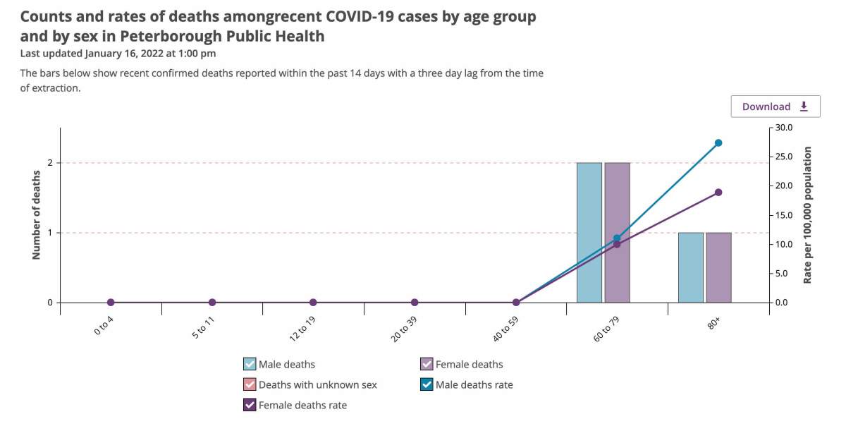 Public Health Ontario data on deaths over the past 14 days reported by Peterborough Public Health.