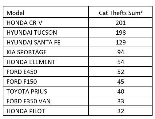 Top 10 vehicles for stolen catalytic converters in Manitoba.