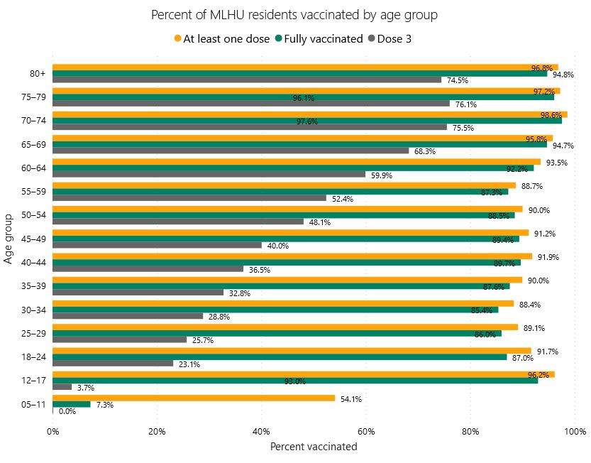 mlhu vaccine data jan 15 2022