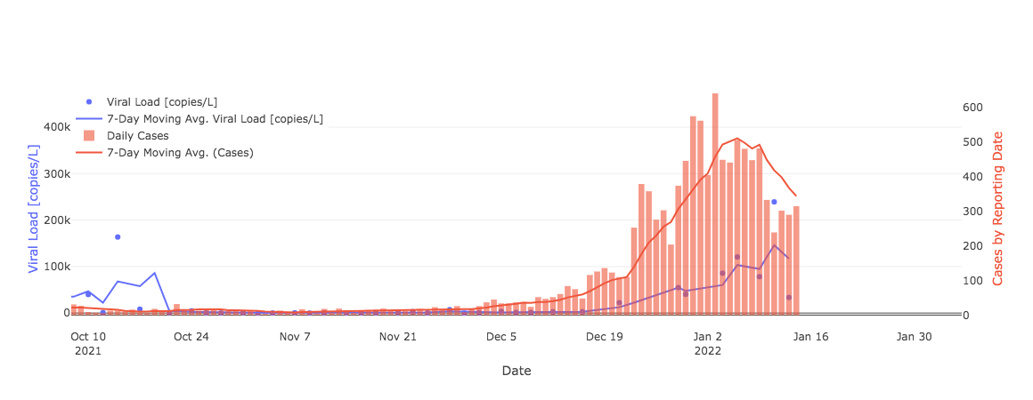 Data gathered from the wastewater surveillance project between Oct. 10, 2021 and Jan. 14, 2022.