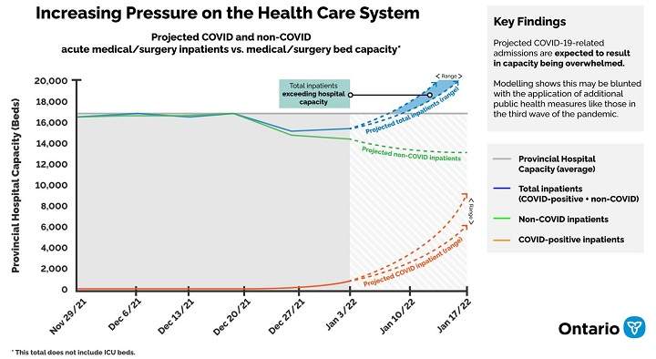 Projected impact of COVID-19 admissions on Ontario’s hospital care system.