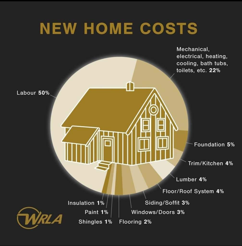 The cost of a new home.