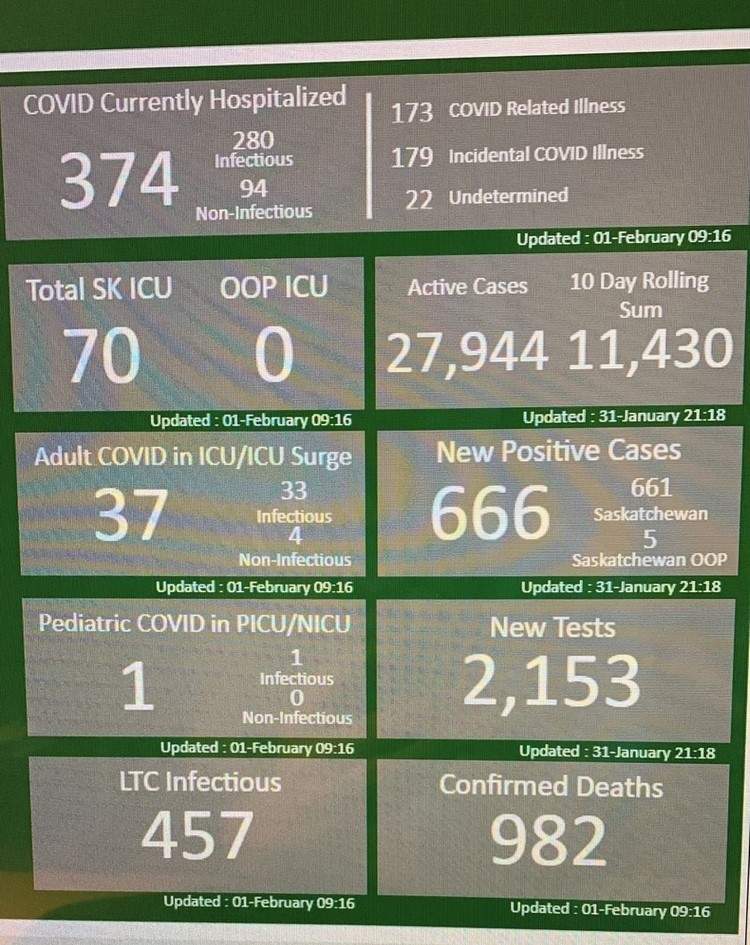 The internal SHA COVID-19 dashboard on Feb. 1.