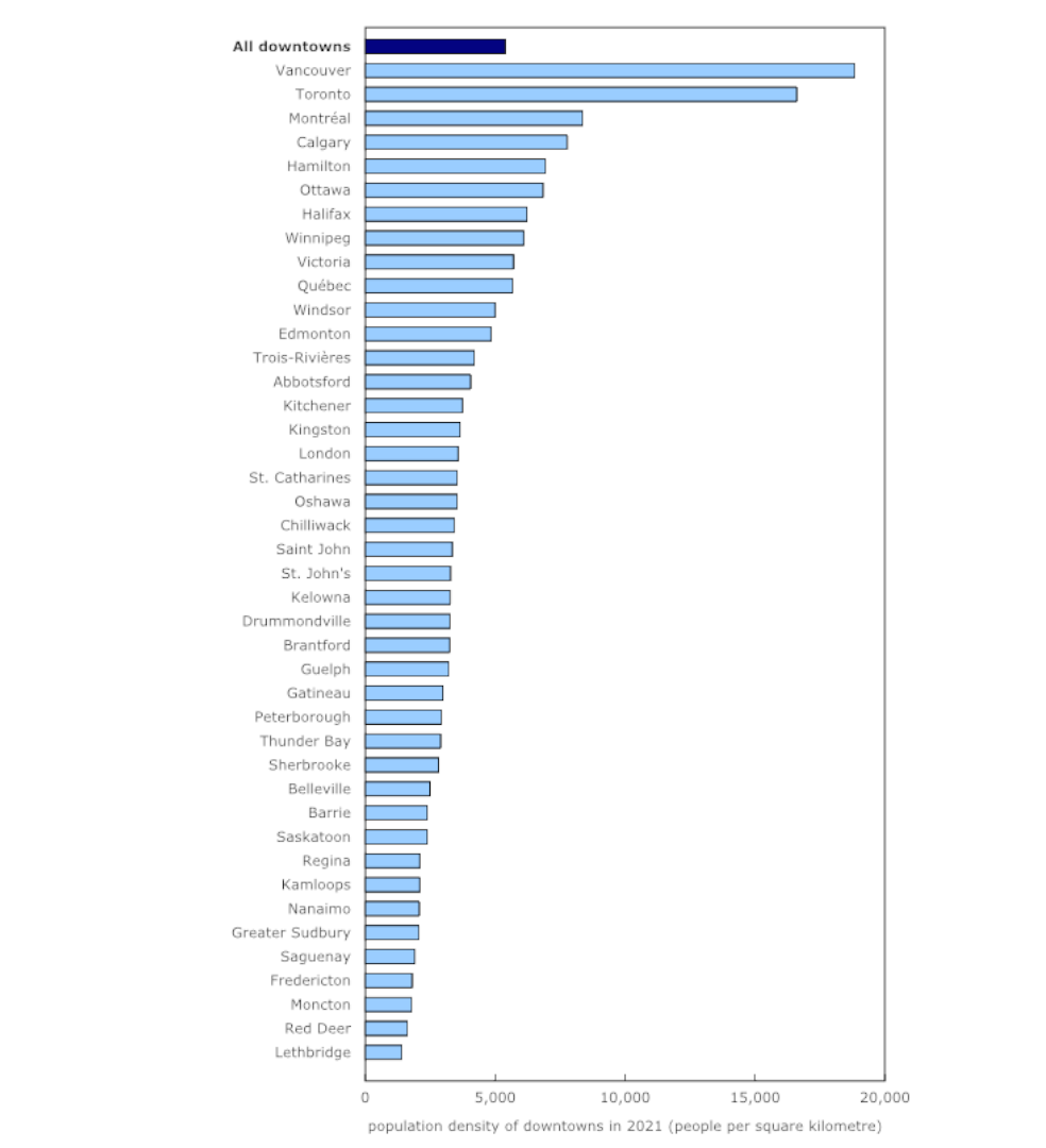 Downtowns in the largest urban centres also have the highest population densities.