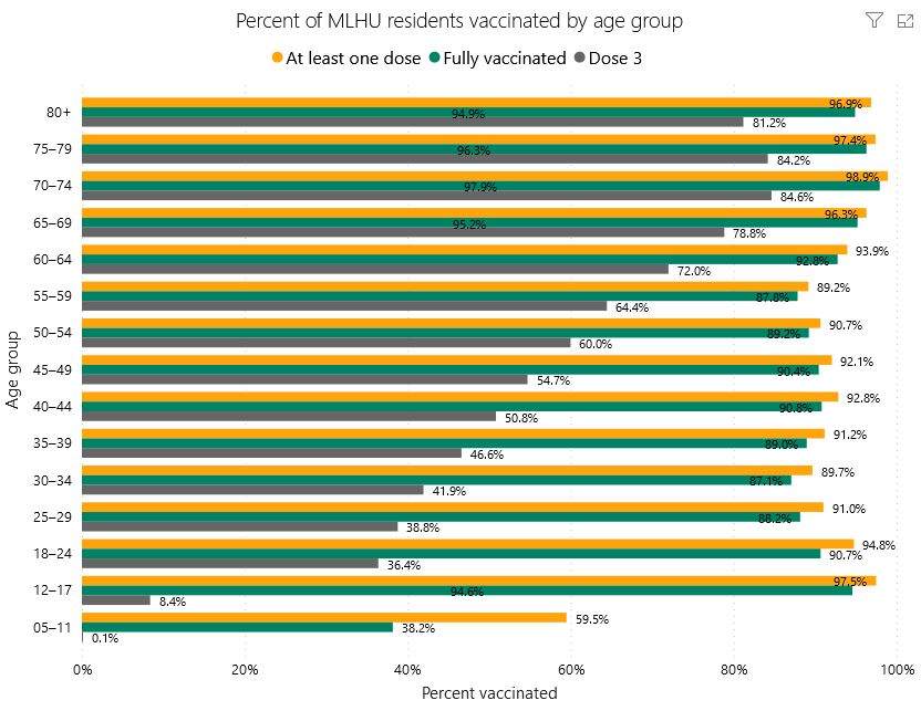 mlhu vaccine data feb 19