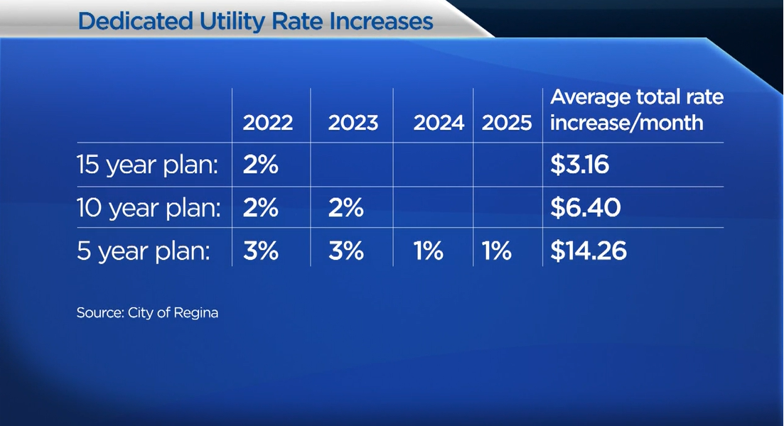 ’15 years is appalling’: Regina residents renew call for faster lead pipe replacement - image