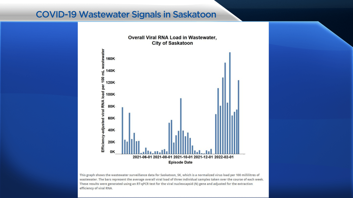 COVID-19 wastewater data shows cases are rising again across Canada - image