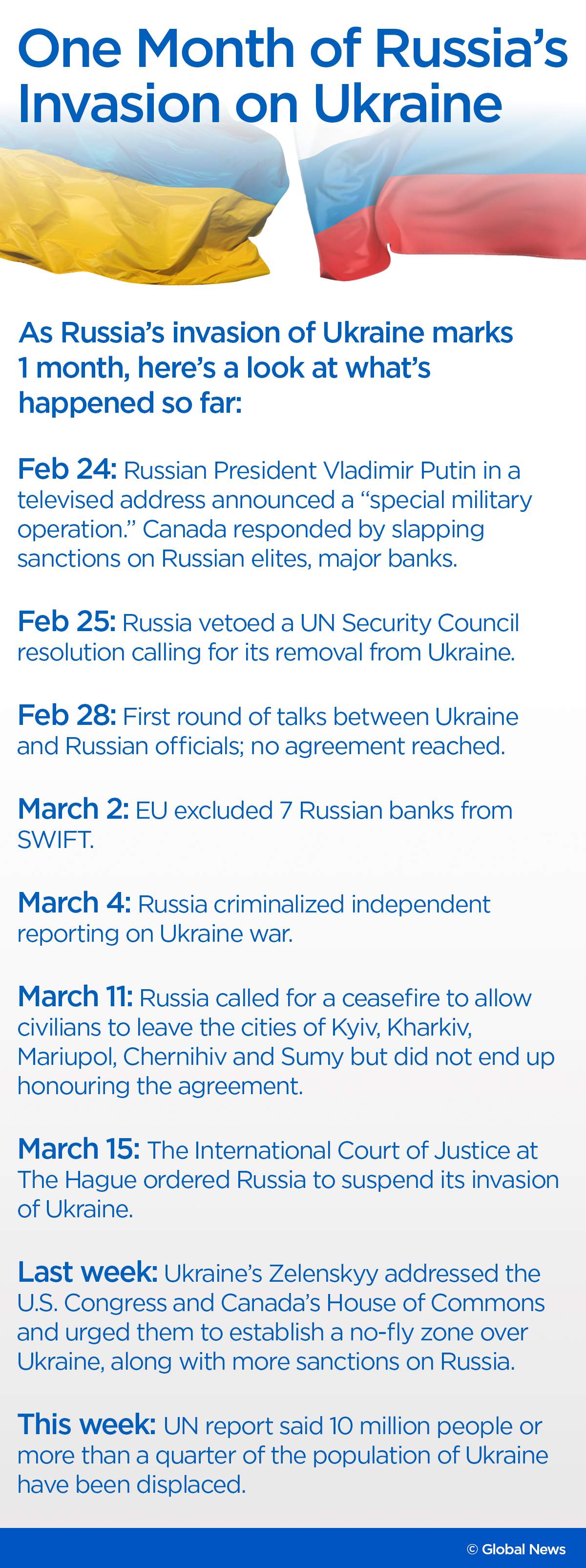 How the war in Ukraine stands a month after Russia’s invasion — and what may be next - image