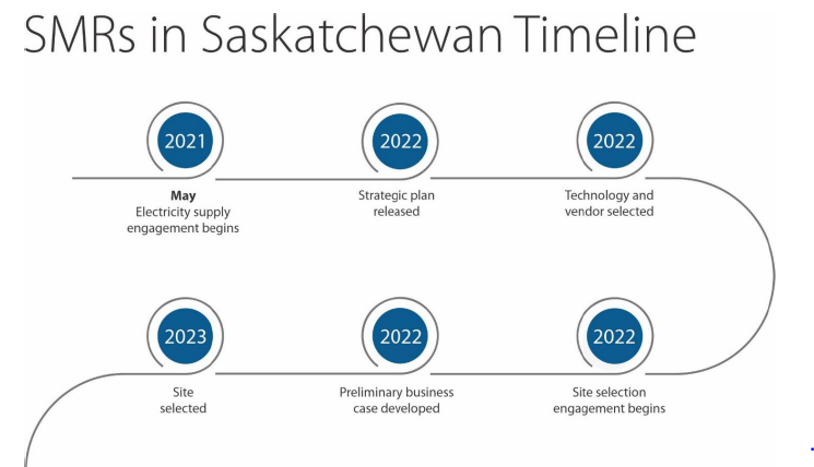 Timeline of SMRs in Canada/Government of Saskatchewan
