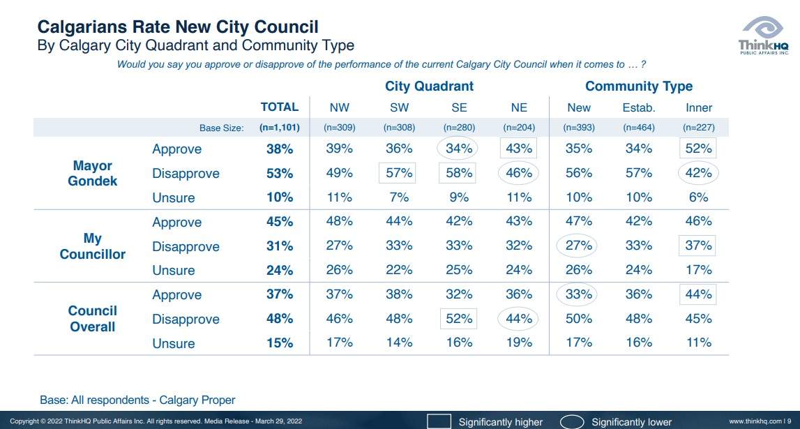 Page nine of ThinkHQ Public Affairs Inc. findings in a recent poll on Calgary city council released on March 29, 2022.