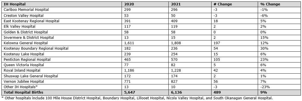 In 2021, Interior Health saw an average of 511 births per month, while in 2020, the average was 471 births per month.