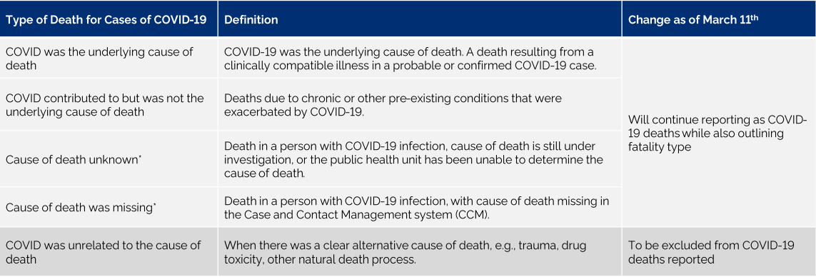 Ontario to remove incidental deaths from COVID-19 data reporting - image