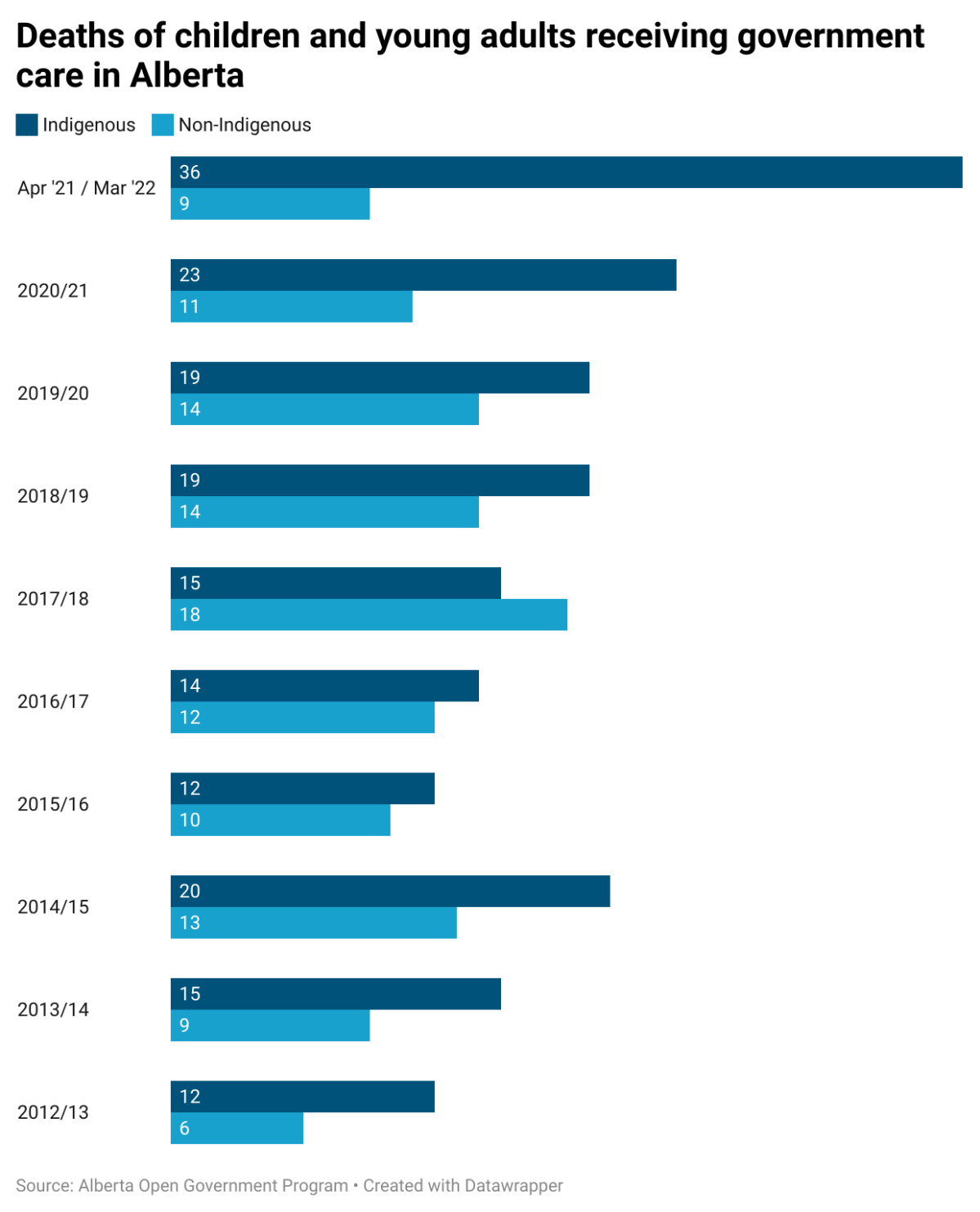 Around 36 out of 45 children who died while receiving government care so far in 2021-2022 in Alberta were Indigenous, making it the deadliest year on the record.