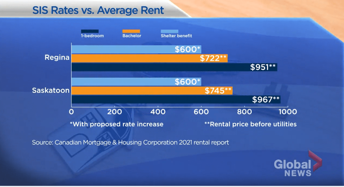Average rental rates in Regina and Saskatoon, according to the Canadian Mortgage and Housing Corporation, compared to SIS allowance rates.