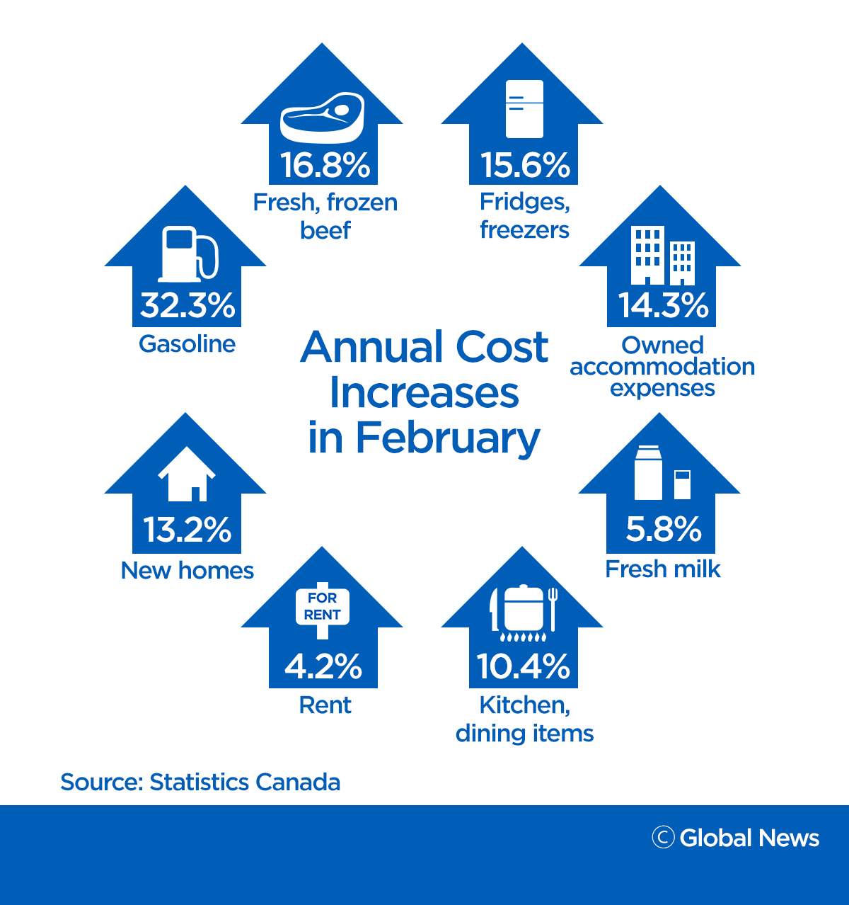 chart showing inflation on products