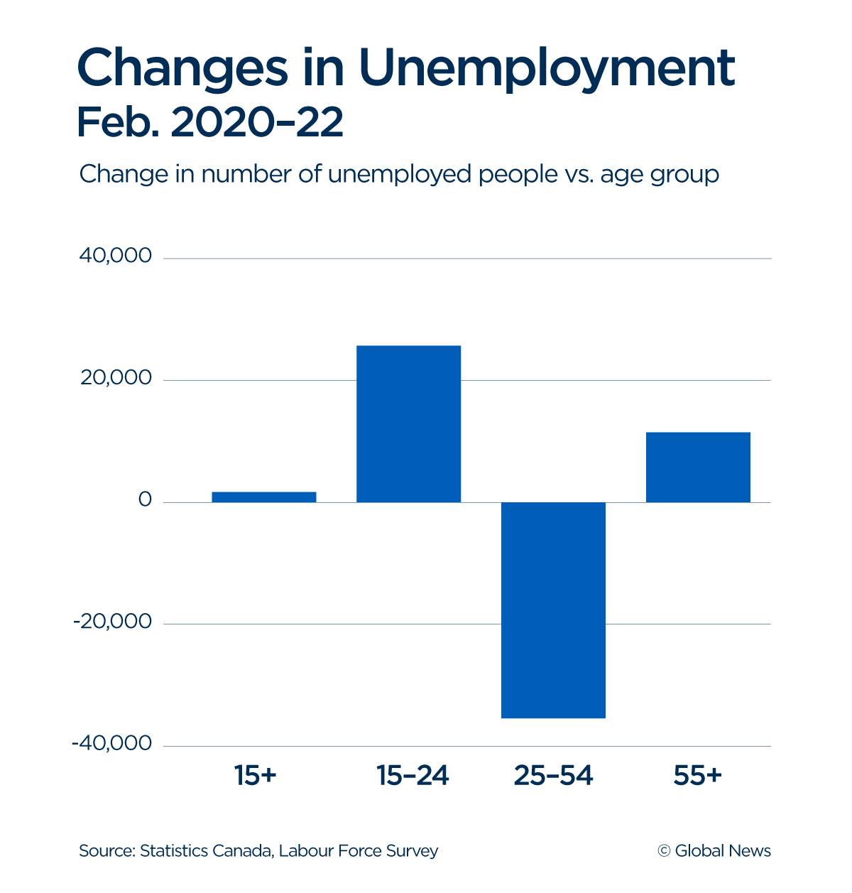 graph showing unemployment by age