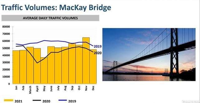 Could be years before traffic volumes return to pre-pandemic levels, says Halifax Harbour Bridges - image