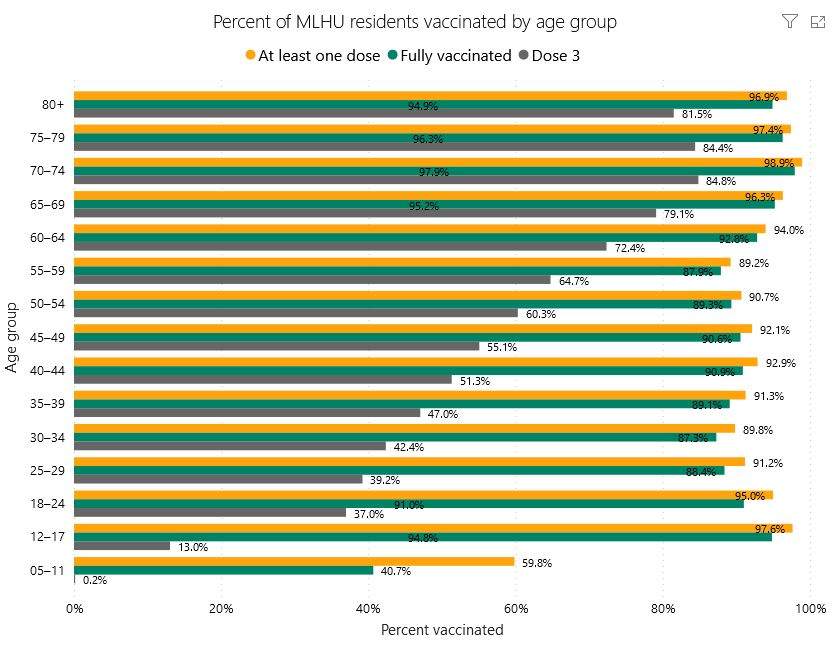 middlesex london vaccination data as of feb 26 2022