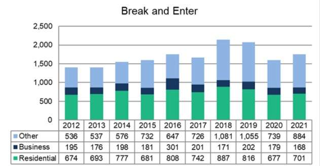 Break and enter incidents were up in 2021 from 2020, but still below from numbers recorded in 2018 and 2019.