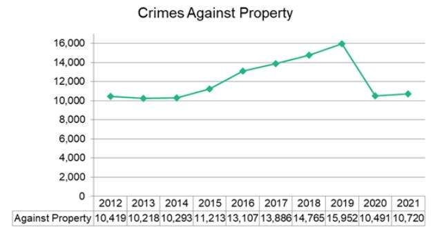 While crimes against property grew in 2021 compared with 2020, it was still well below the 15,952 cases reported in 2019 by Regina police.