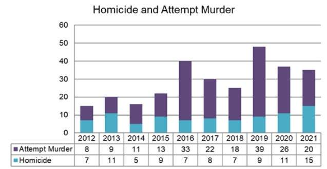 The number of homicides in Regina reached a 10-year high in 2021 when there were 15 ⁠— an increase from 11 reported in 2020 and 2013.