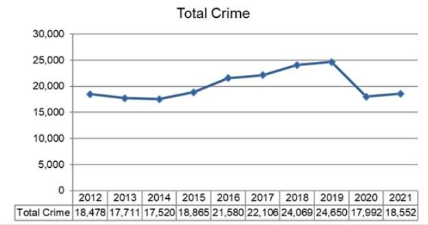 Regina police say total crime is up from 2020 but well below 2019 numbers ⁠— the highest over the past 10 years.