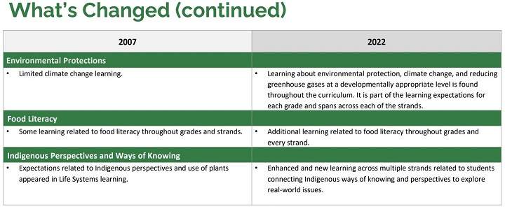 What’s changed in the science and technology curriculum in Ontario for 2022.