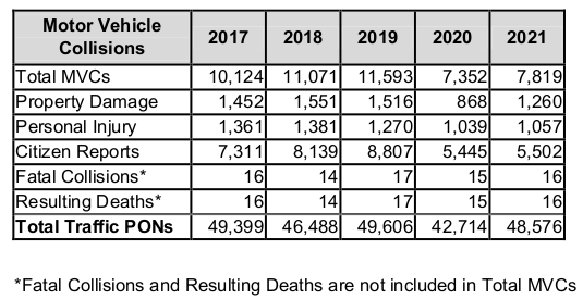Hamilton traffic collisions up slightly year over year, but ‘significant decline’ since 2019: police - image