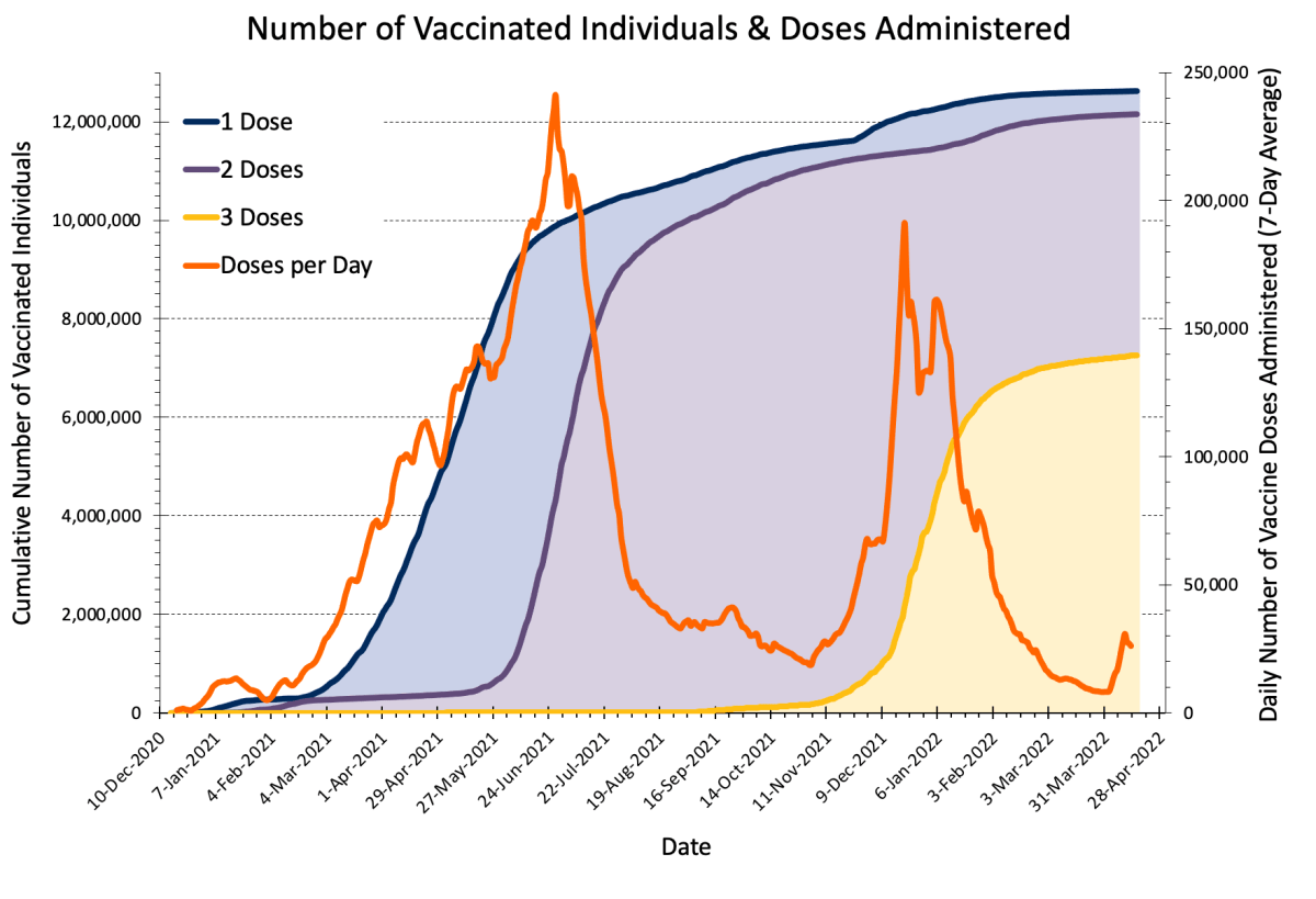 COVID-19 vaccination in Ontario: Vaccinated individuals and doses administered.