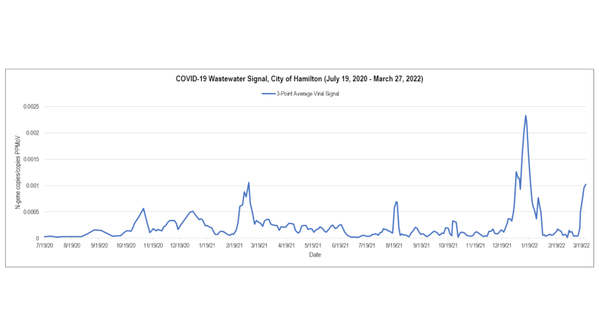 Data from the University of Ottawa who have been receiving samples of wastewater from Hamilton’s Woodward Avenue Wastewater Treatment Plant to test for the presence of COVID-19.