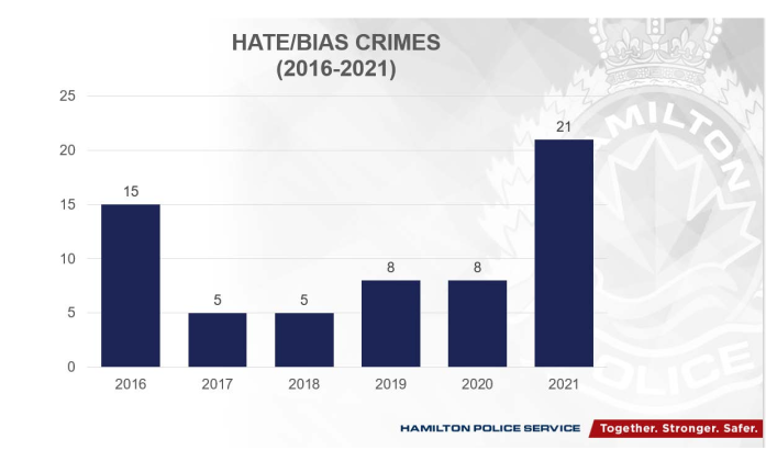 Hamilton Police say 21 of 108 hate/bias incidents reported in 2021 became crimes in which charges were laid. That’s 13 more than what were classified as offences in 2020.