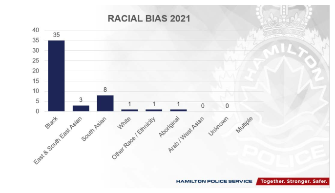 Hamilton police says the majority of race/bias incidents reported were connected with the city’s black community.