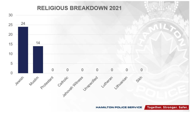 Police say 2021 hate/bias incidents connected with religious beliefs predominantly involved matters with Hamilton’s Jewish community.