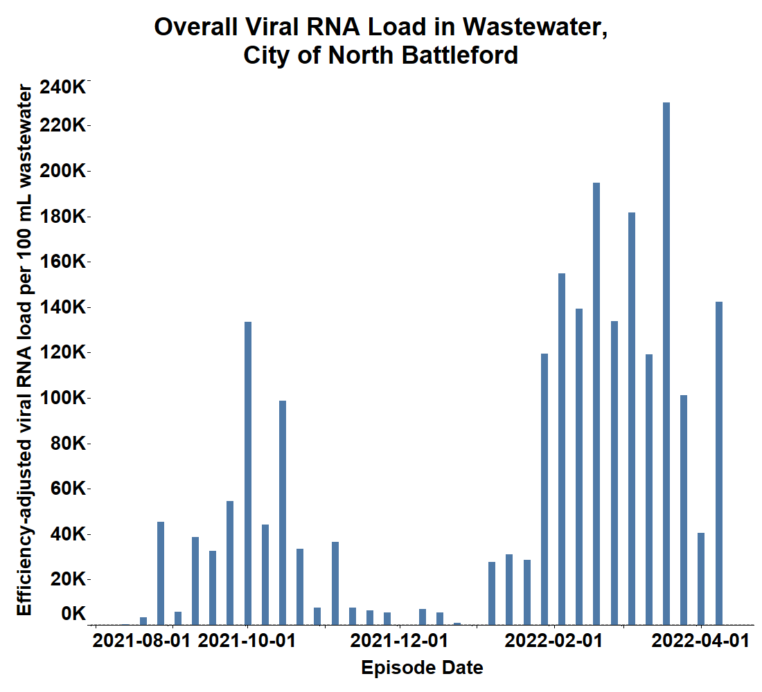 The amount of COVID-19 RNA in North Battleford increased 250 % in the week leading up to April 1.